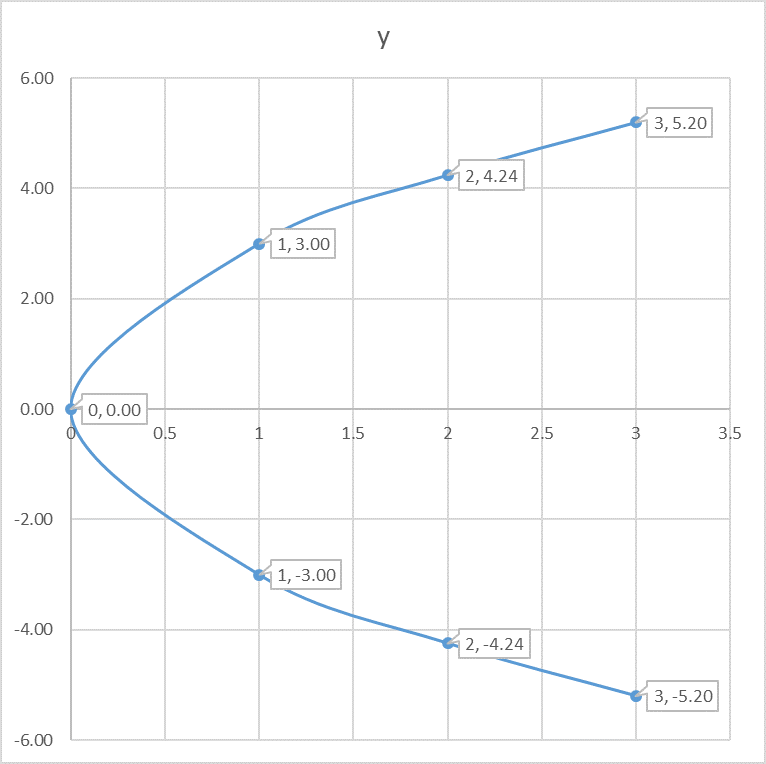 How Do You Graph Y 2 9x Socratic